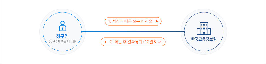 1. 청구인(정보주체 또는 대리인)은 한국고용정보원에 서식에 따른 요구서 제출. 2. 한국고용정보원은 청구인에 확인 후 10일 이내 결과통지