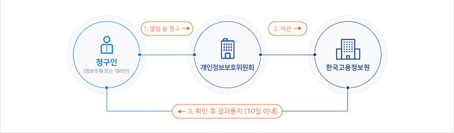 1. 청구인(정보주체 또는 대리인)은 개인정보위원회에 열람 등 청구. 2. 개인정보보호위원회는 한국고용정보원으로 이관. 3. 한국고용정보원은 청구인에 확인 후 10일 이내 결과 통지