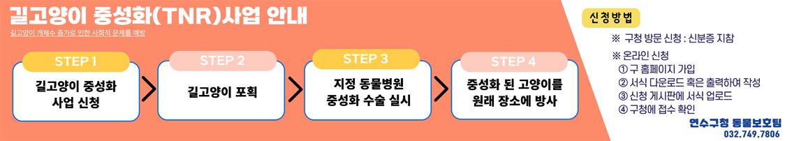 길고양이 중성화(TNR) 사업 안내 : 길고양이 개체수 증가로 인한 사회적 문제를 예방 / STEP 1 - 길고양이 중성화 사업 신청 / STPE 2 - 길고양이 포획 / STEP 3 - 지정 동물병원 중성화 수술 실시 / STEP 4 - 중성화 된 고양이를 원래 장소에 방사 / 신청방법 - 구청 방문 신청 : 신분증 지참, 온라인 신청 : 1. 구 홈페이지 가입, 2. 서식 다운로드 혹은 출력하여 작성, 3. 신청 게시판에 서식 업로드, 4. 구청에 접수 확인 / 연수구청 동물보호팀 032.749.7806