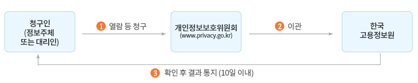 청구인(정보주체 또는 대리인) - 1.열람 등 청구 - 개인정보보호위원회(www.privacy.go.kr) - 2. 이관 - 한국고용정보원 - 3. 확인 후 결과 통지(10일 이내) - 청구인(정보주체 또는 대리인)